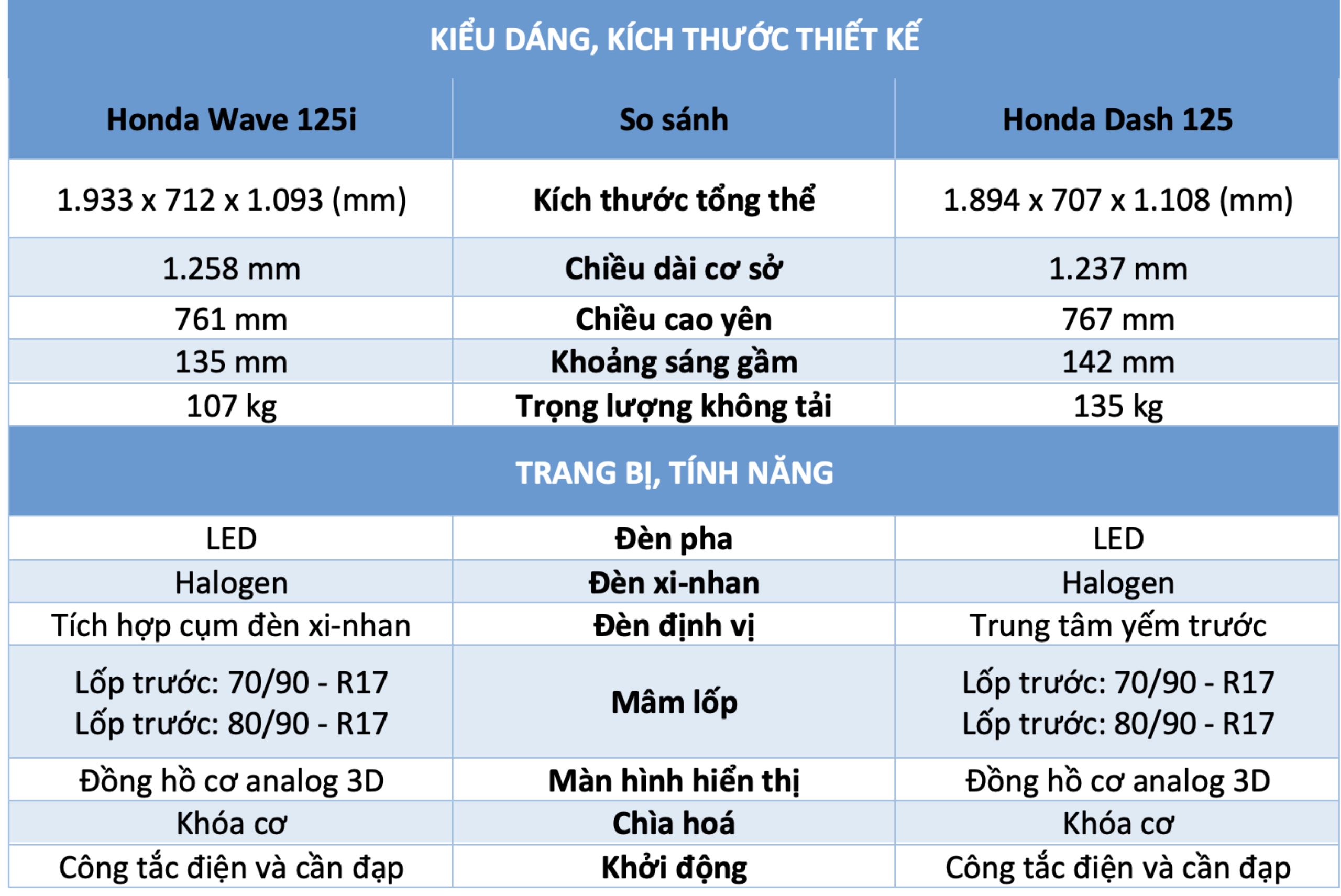 Kích thước Honda Wave 125i nhỉnh hơn Honda Dash 125 về chiều dài, rộng, cao, chiều dài cơ sở (nguồn: Internet)